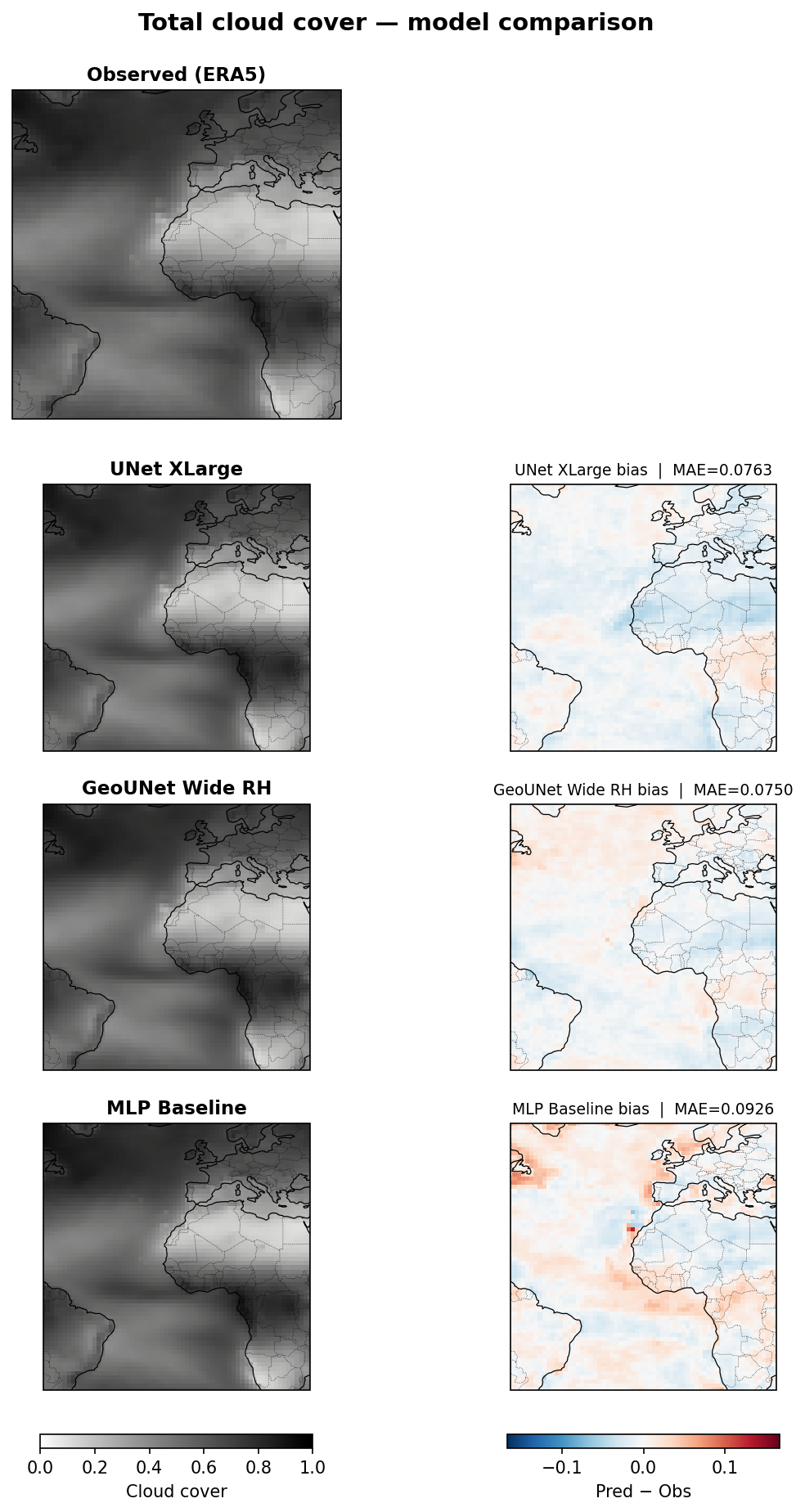 Model comparison